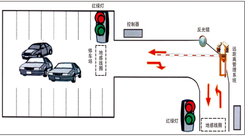 中距离智能读卡系统